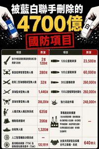 藍白軍購條例刪4700億　府院不排除再提特別條例！補無人戰力缺口