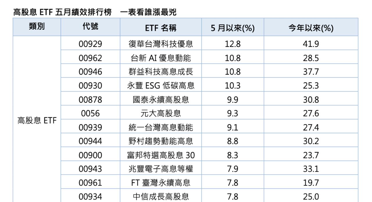 40萬股民嗨了!00929五月狂飆近13% 績效勝過所有主動式台股ETF