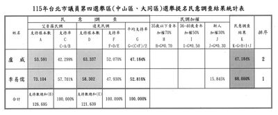 棄大安文山改戰中山大同贏了！　李易儒國民黨市議員初選勝盧威