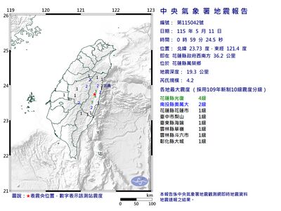 快訊／00:59花蓮萬榮規模4.2「極淺層地震」　最大震度4級
