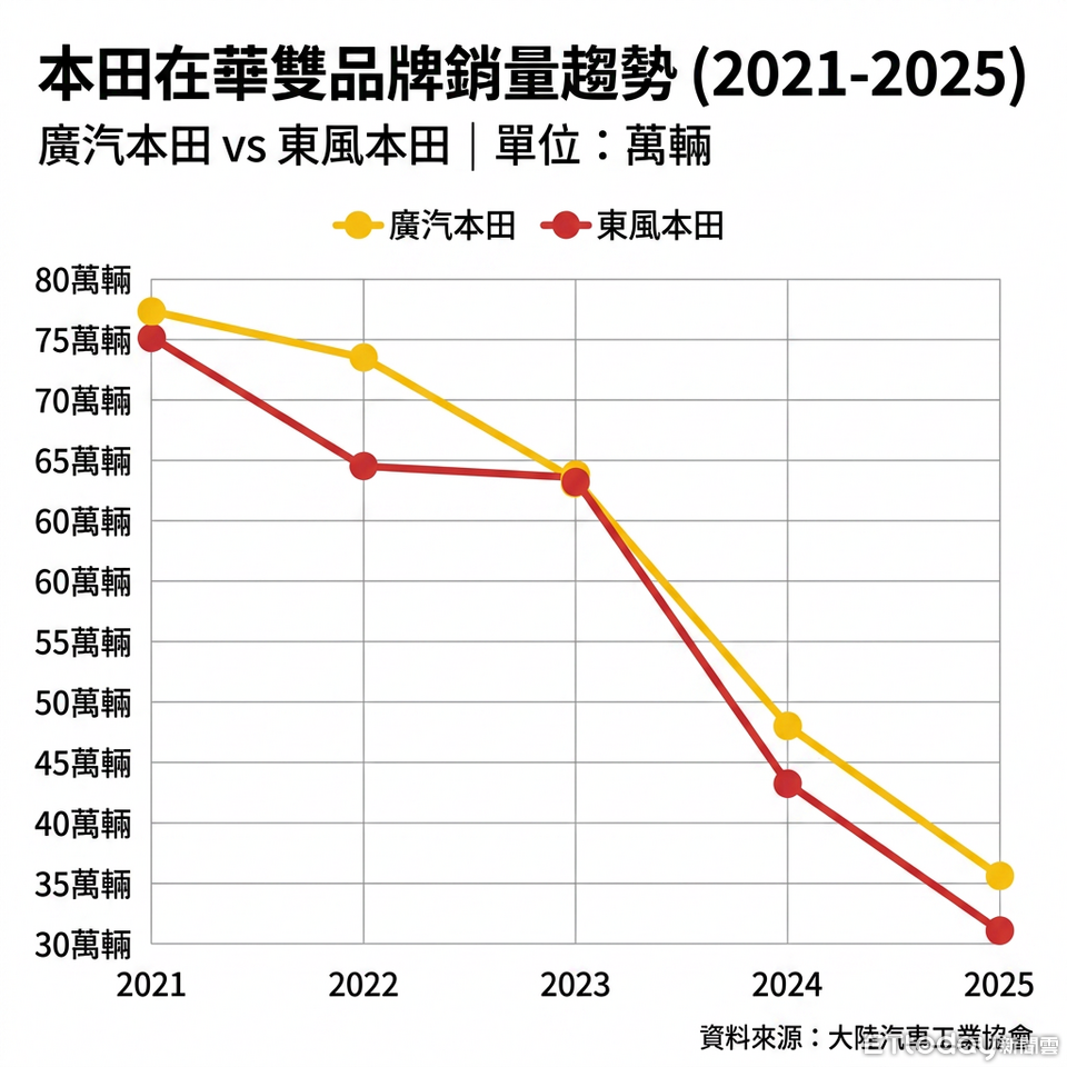▲▼  日系車本田銷售概況（AI協作圖／記者任以芳製作，經編輯審核）
