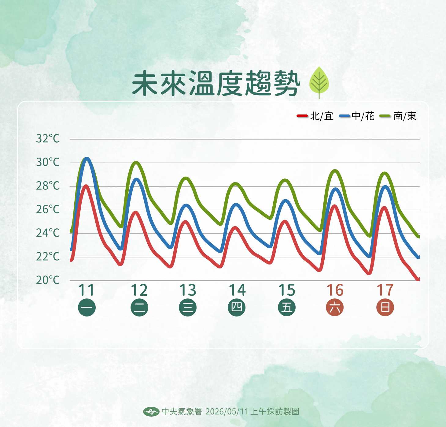 ▲▼未來一周天氣。（圖／氣象署提供）