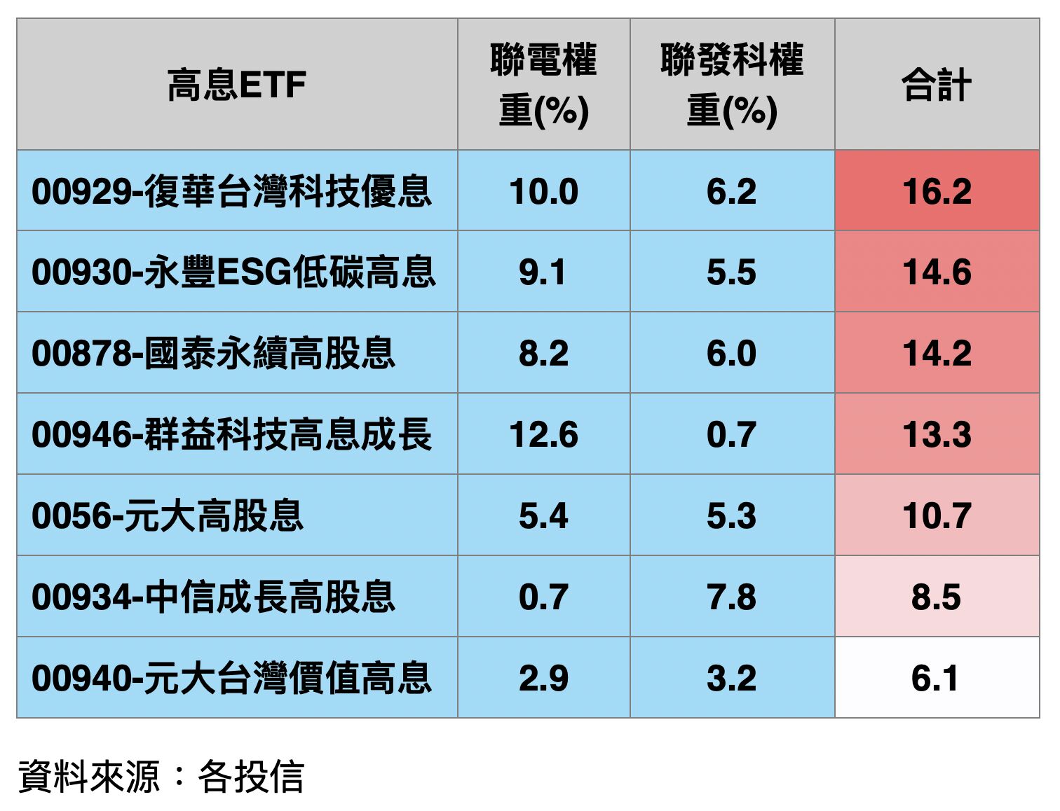 ▲▼聯電,聯發科,ETF,00929,基金醫生。（圖／業者提供）