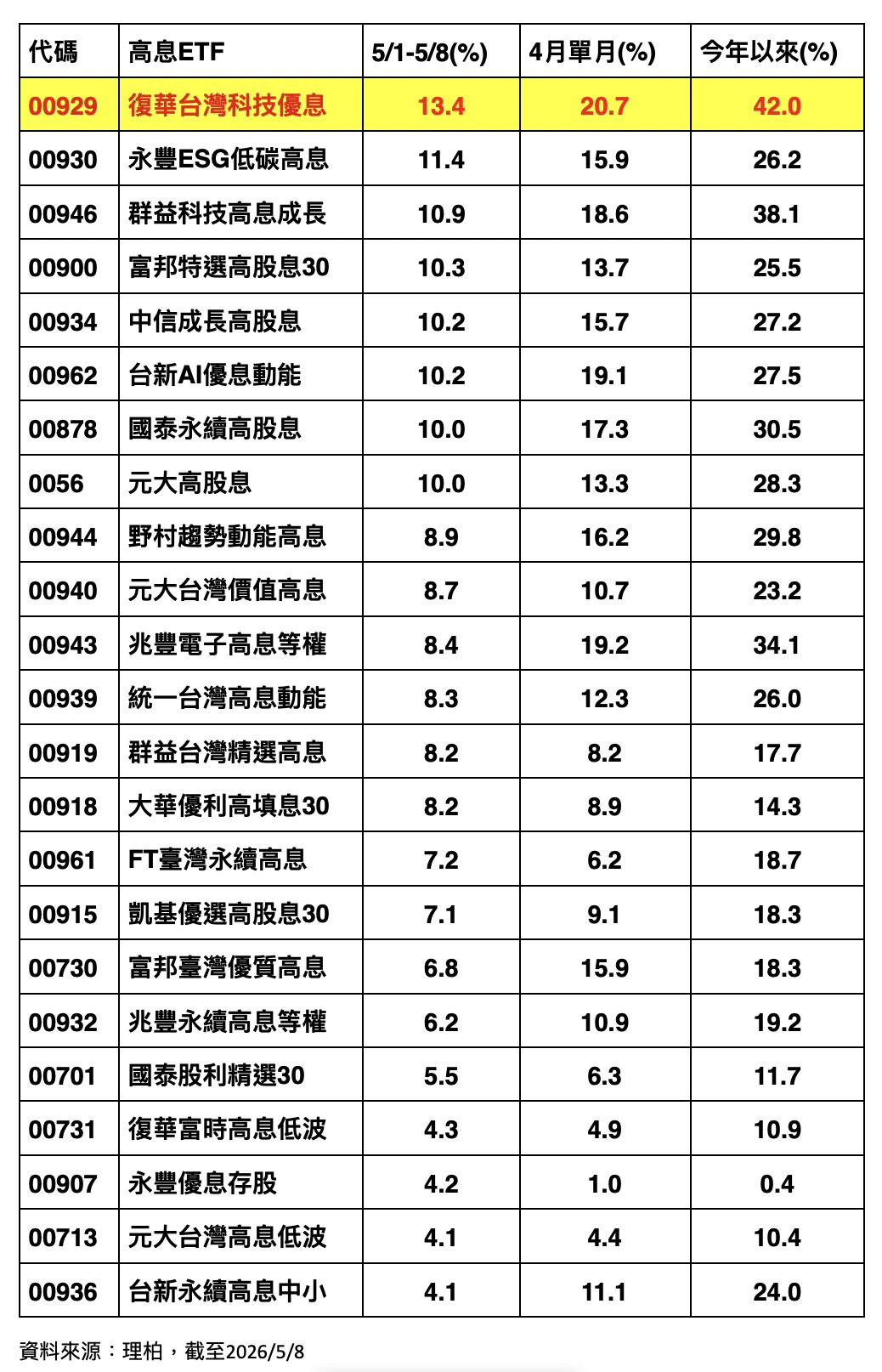 ▲▼聯電,聯發科,ETF,00929,基金醫生。（圖／業者提供）