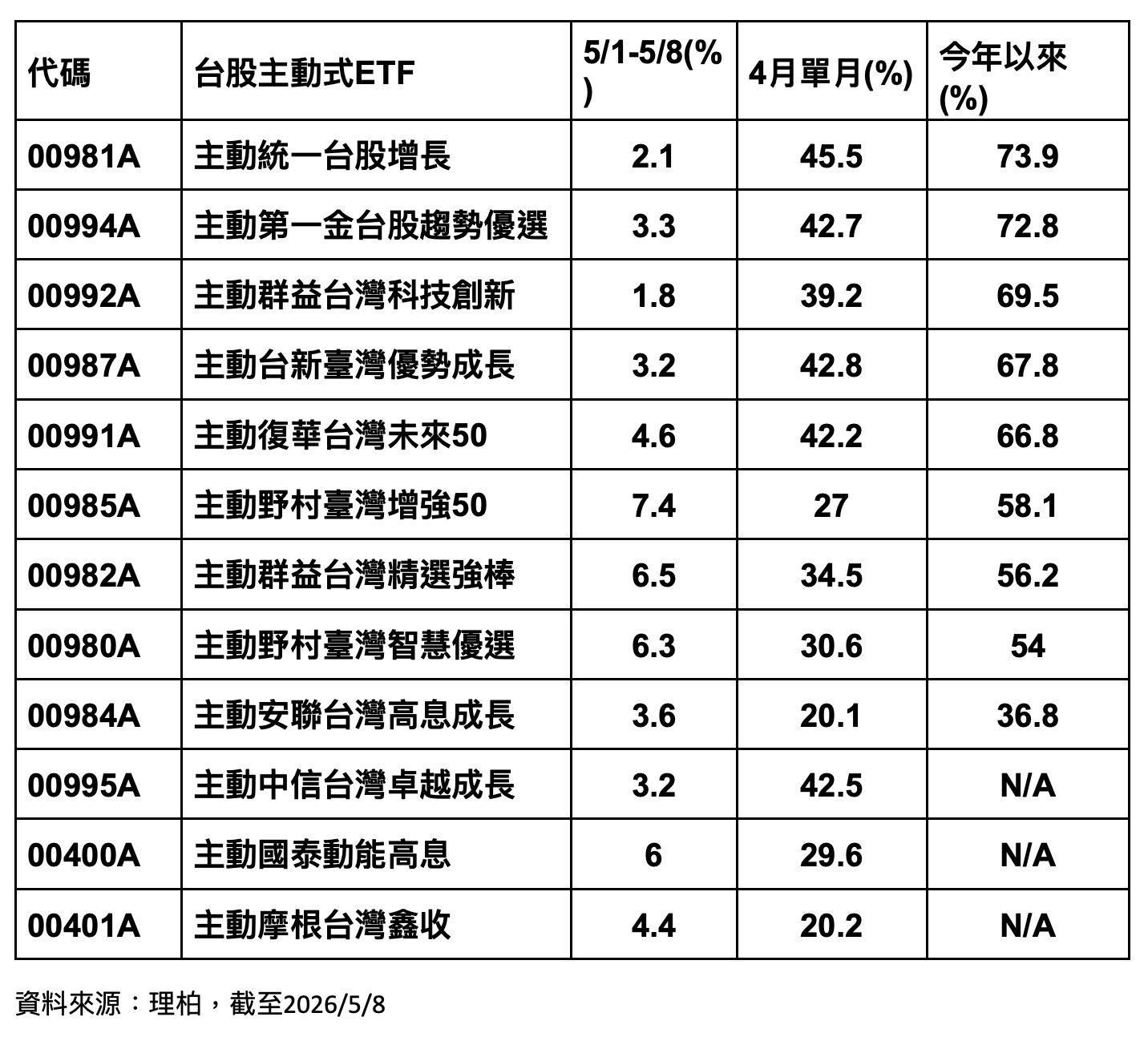 ▲▼聯電,聯發科,ETF,00929,基金醫生。（圖／業者提供）