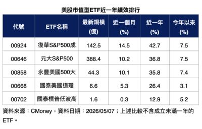 美股市值型ETF績效王出爐！00924近一年漲逾40%居冠