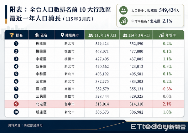 ▲▼ 北屯，14期,漢神洲際            。（圖／記者陳筱惠攝）
