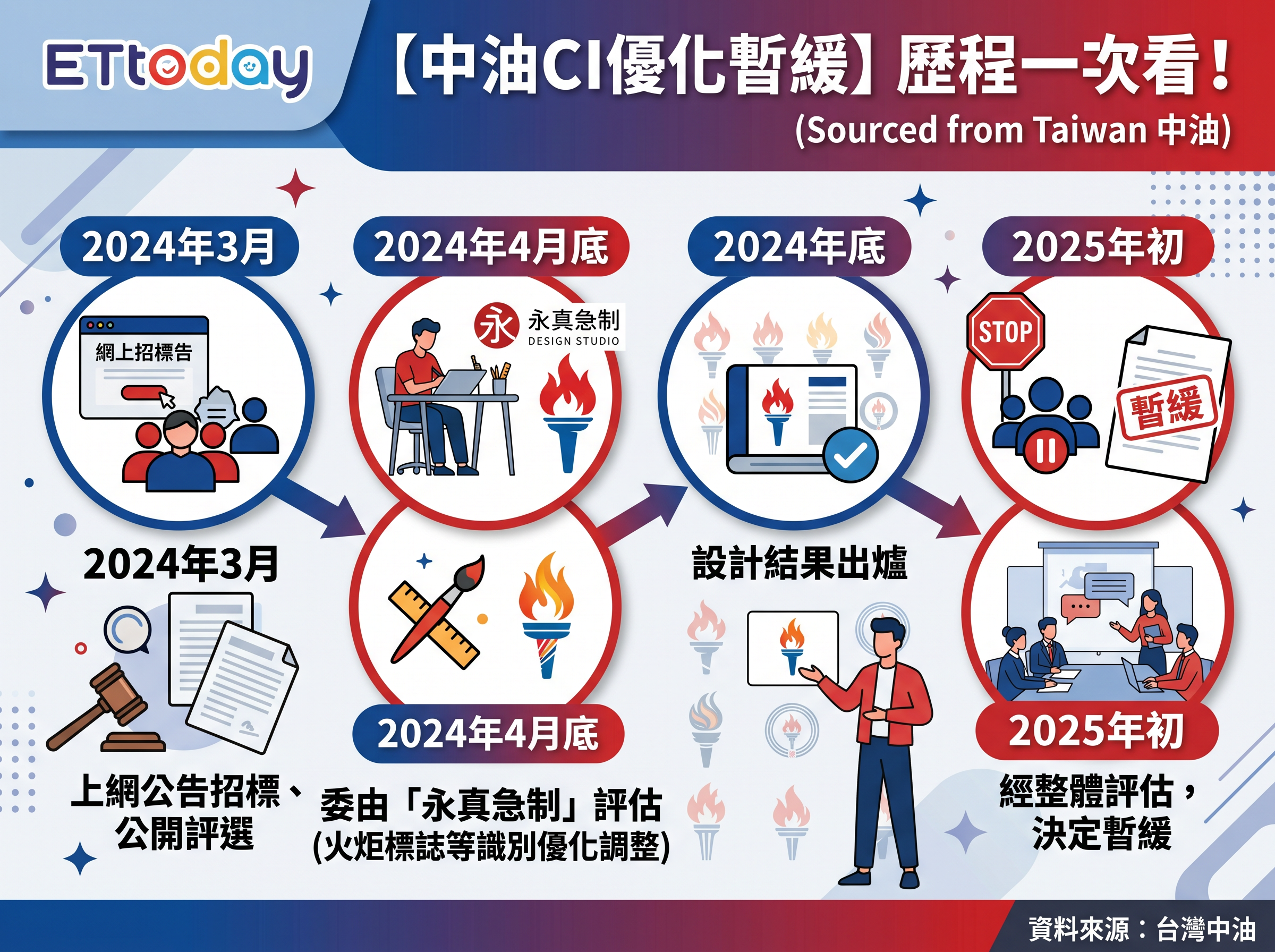 ▲▼中油企業識別系統委託聶永真設計又喊卡經過。（AI協作圖／記者陳瑩欣製作，經編輯審核）