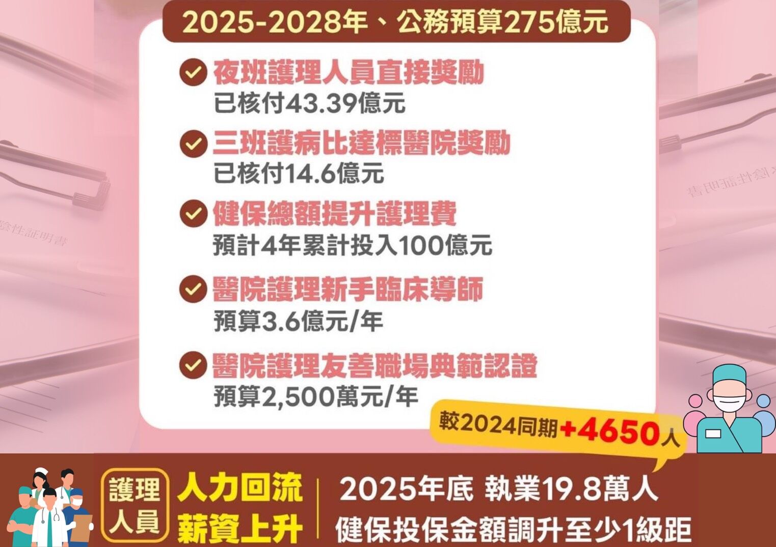 ▲▼目前衛福部已規劃2025至2028年275億補助。（圖／民進黨團提供）