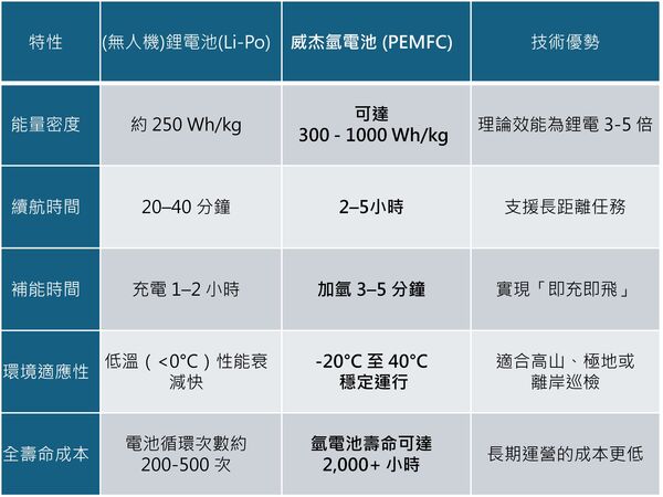 ▲威杰能源成功開發無人機專用氫電池系統，並完成實機試飛驗證。（記者林東良翻攝，下同）
