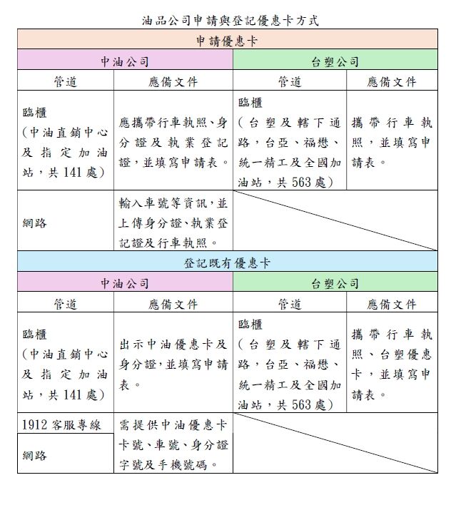 ▲▼交通部推動計程車油價補貼措施。（圖／公路局提供）