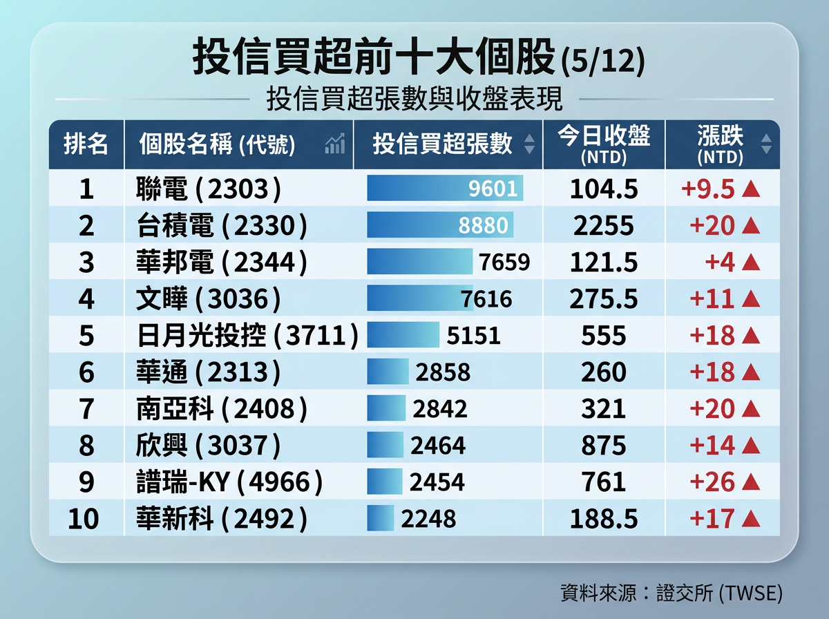 ▲▼投信買 超前十個股。（圖／記者林潔禎攝）