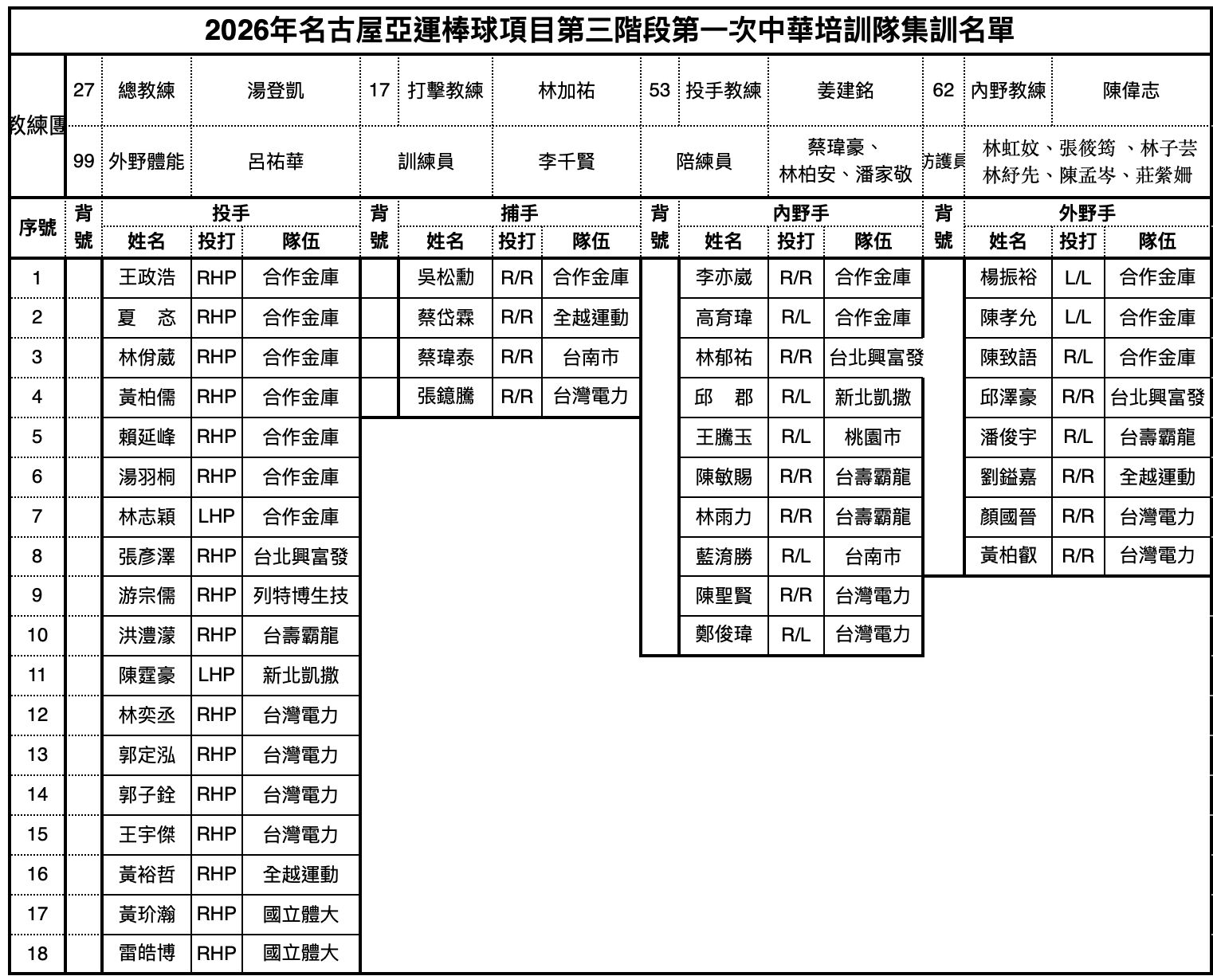 ▲名古屋亞運培訓隊名單出爐。（圖／中華棒協提供）