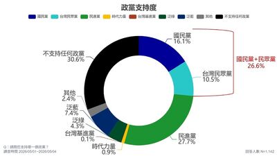 ET民調／新北藍白合後再拉近！李四川42.5%、蘇巧慧41.7%　差距剩0.8%