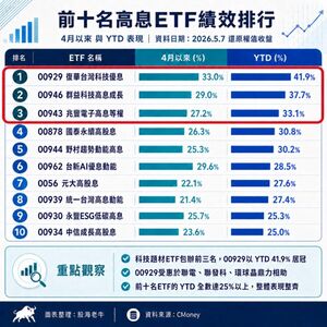 00929人氣為何強強滾?股海老牛揭連18月填息、今年報酬率逾41%奪冠