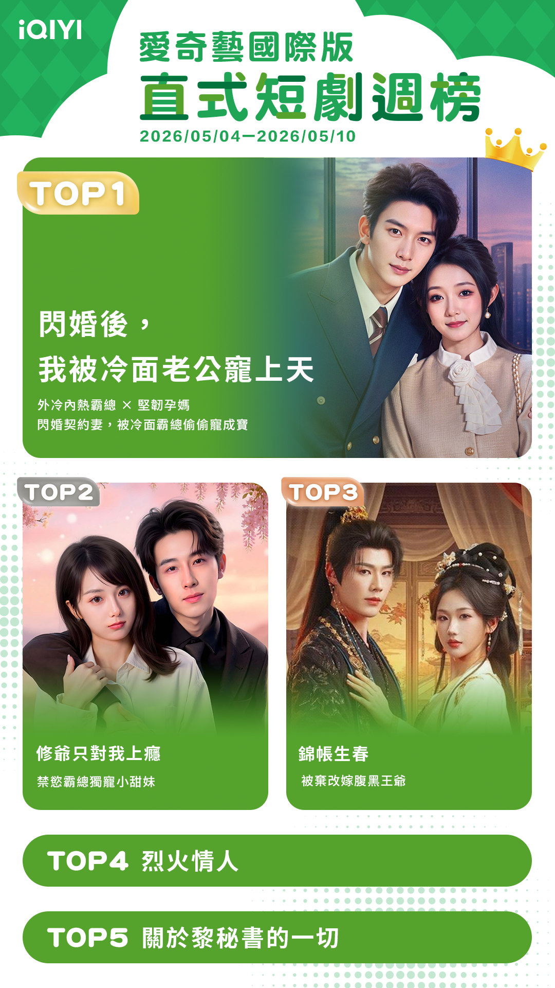 ▲▼iQIYI短劇收視週榜（5/4-5/10）。（圖／iQIYI提供）
