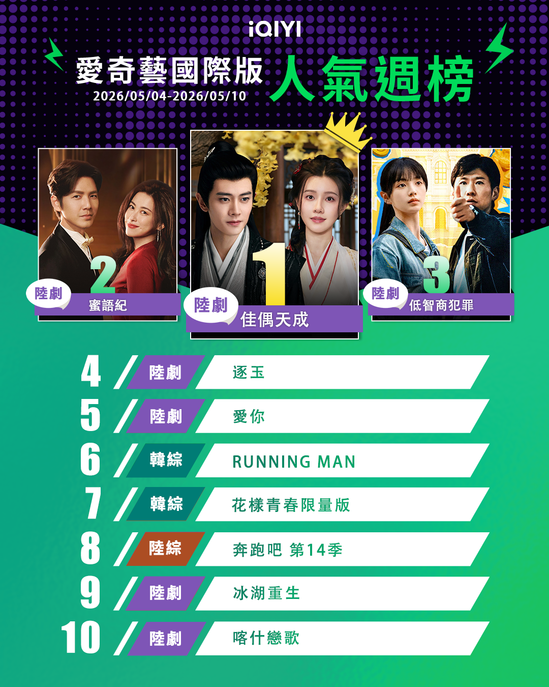 ▲▼iQIYI收視週榜（5/4-5/10）。（圖／iQIYI提供）