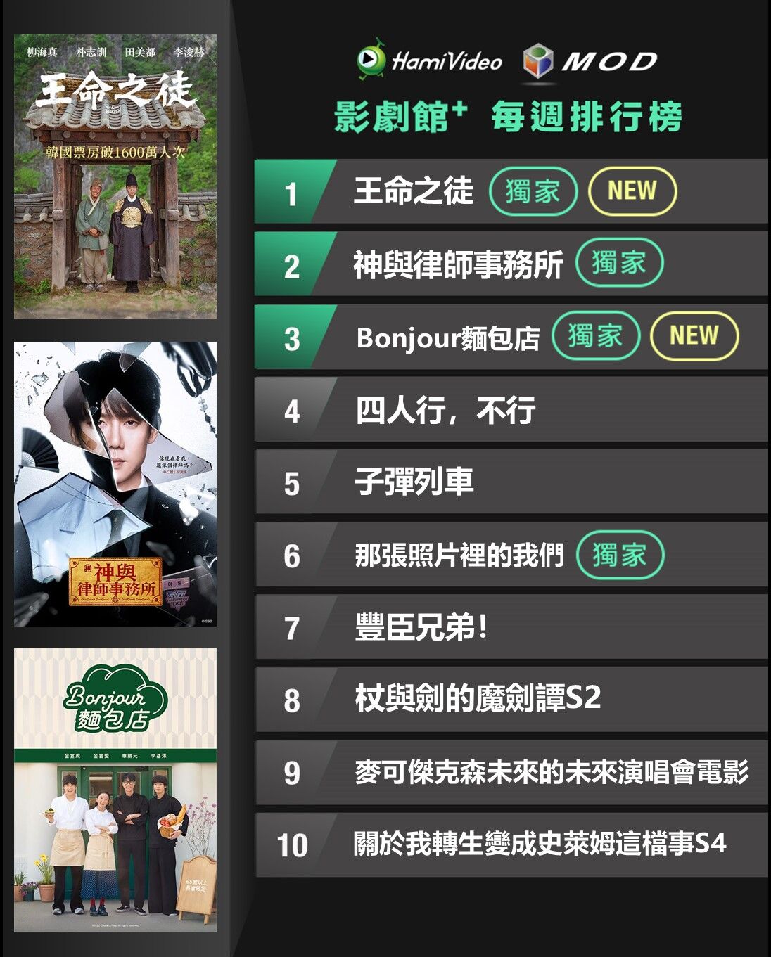 ▲▼Hami Video收視週榜（5/4-5/10）。（圖／Hami Video提供）