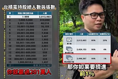 台積電股東破251萬人！財經作家曝「股東天梯」　擁1張就贏80%股民