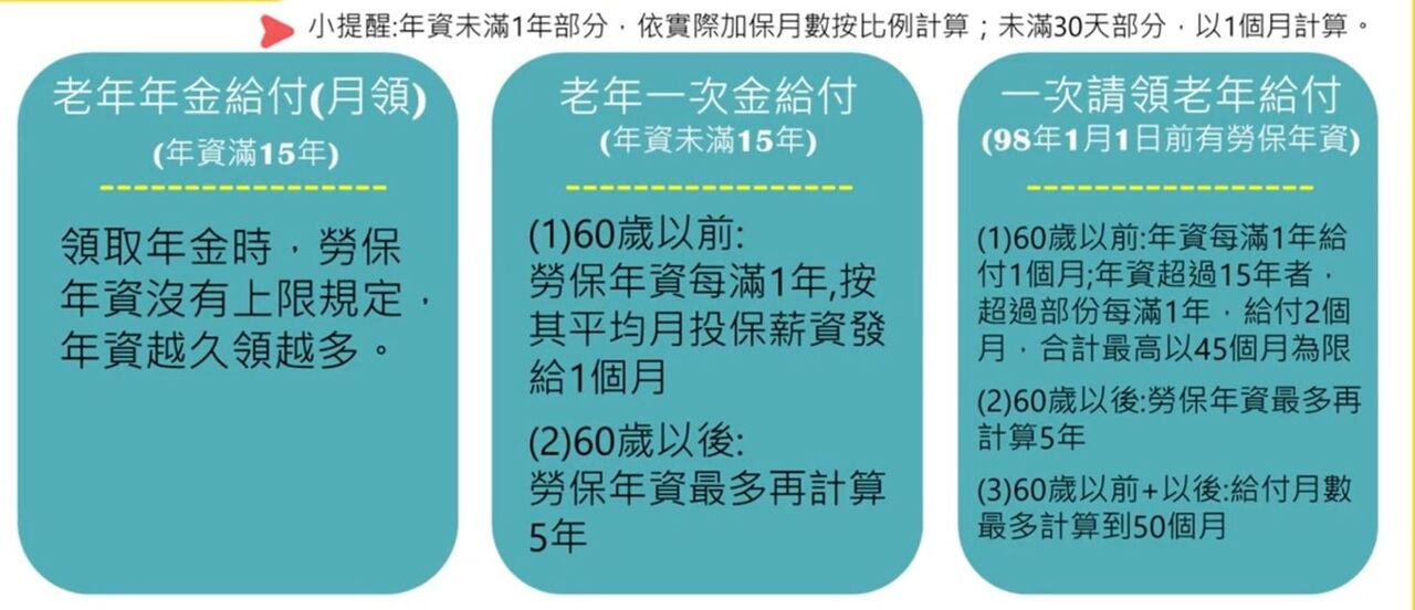 勞保繳24年!54歲男過世「勞保年金竟一毛領不到」 專家揭原因