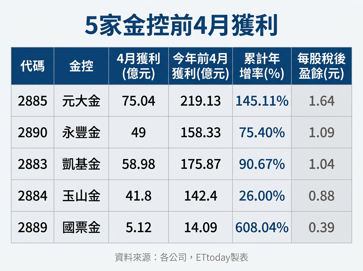 ▲▼4月5家金控獲利。（AI協作圖／記者巫彩蓮製作，經編輯審核）
