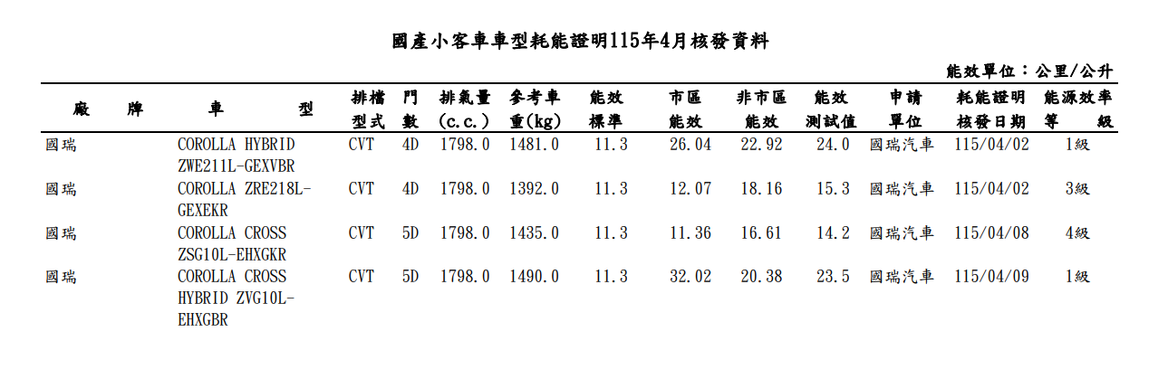▲4月能源局油耗名單揭露！國產、進口都有新車。（圖／翻攝自能源局、各車廠）
