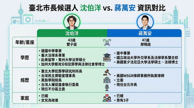 沈伯洋對決蔣萬安！　一圖對比兩人年紀星座、學經歷