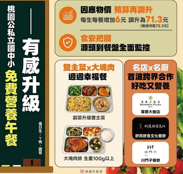 桃園營養午餐跨界合作引進名店名廚 簡瑞璋:讓學生吃得飽吃得好