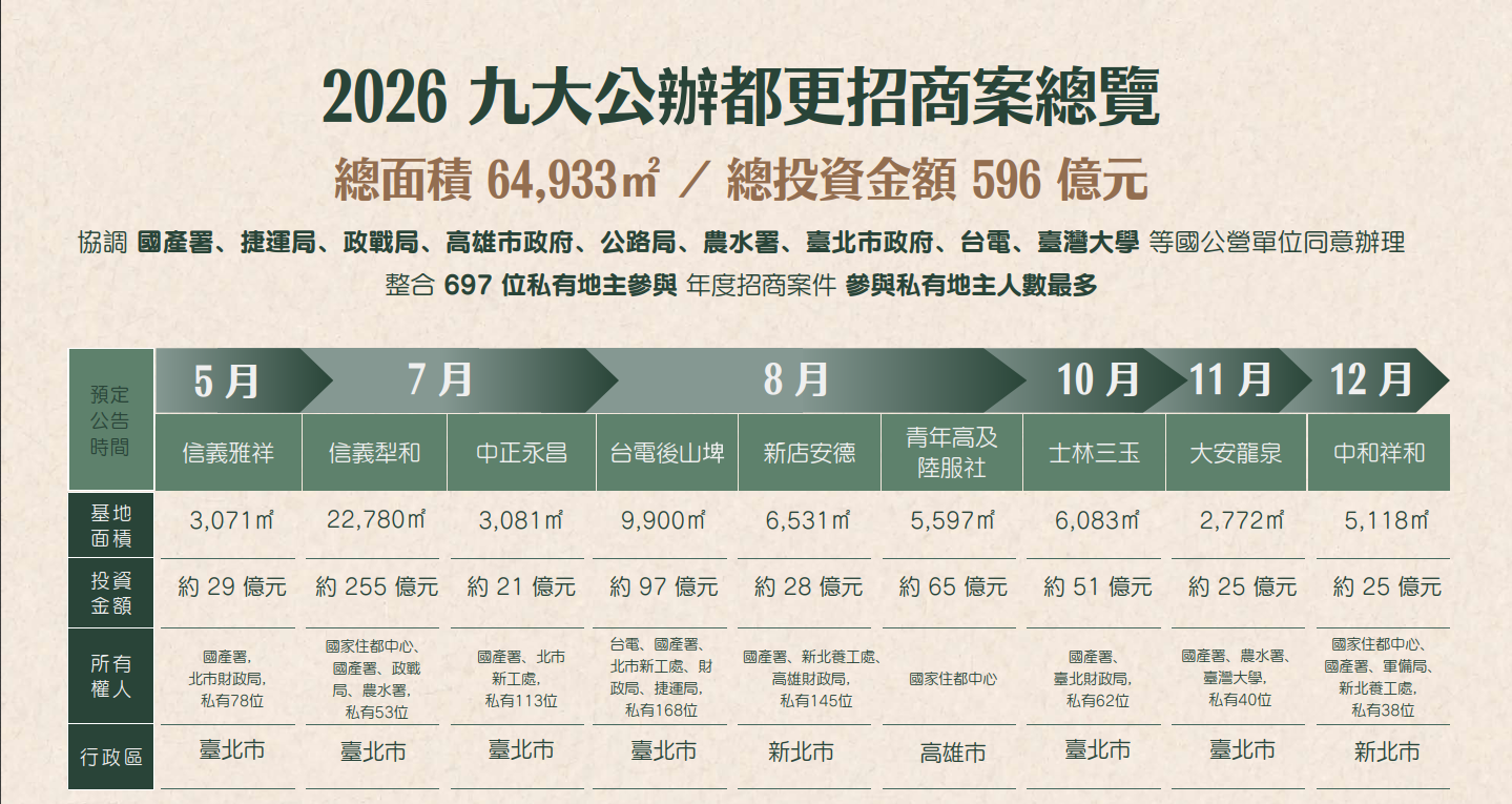 ▲▼國家住都中心宣布2026年推出9大公辦都更案，預估可吸引596億元民間投資。（圖／國家住都中心）