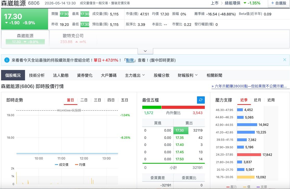 ▲▼森崴能源（6806）14日開盤就跌停。（圖／翻攝玩股網）