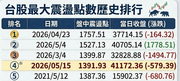 ▲▼台股最大震盪點數歷史排行。（AI協作圖／記者巫彩蓮製作，經編輯審核）