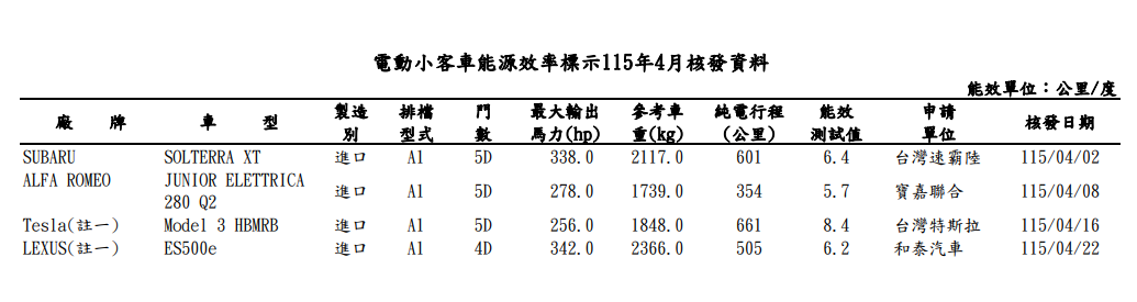 ▲特斯拉於能源局送測Model 3，疑似為入門款埋下伏筆。（圖／翻攝自能源局、特斯拉）