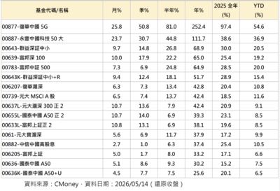 不是槓桿ETF最猛!00877一年漲逾230% 靠AI供應鏈強勢突圍