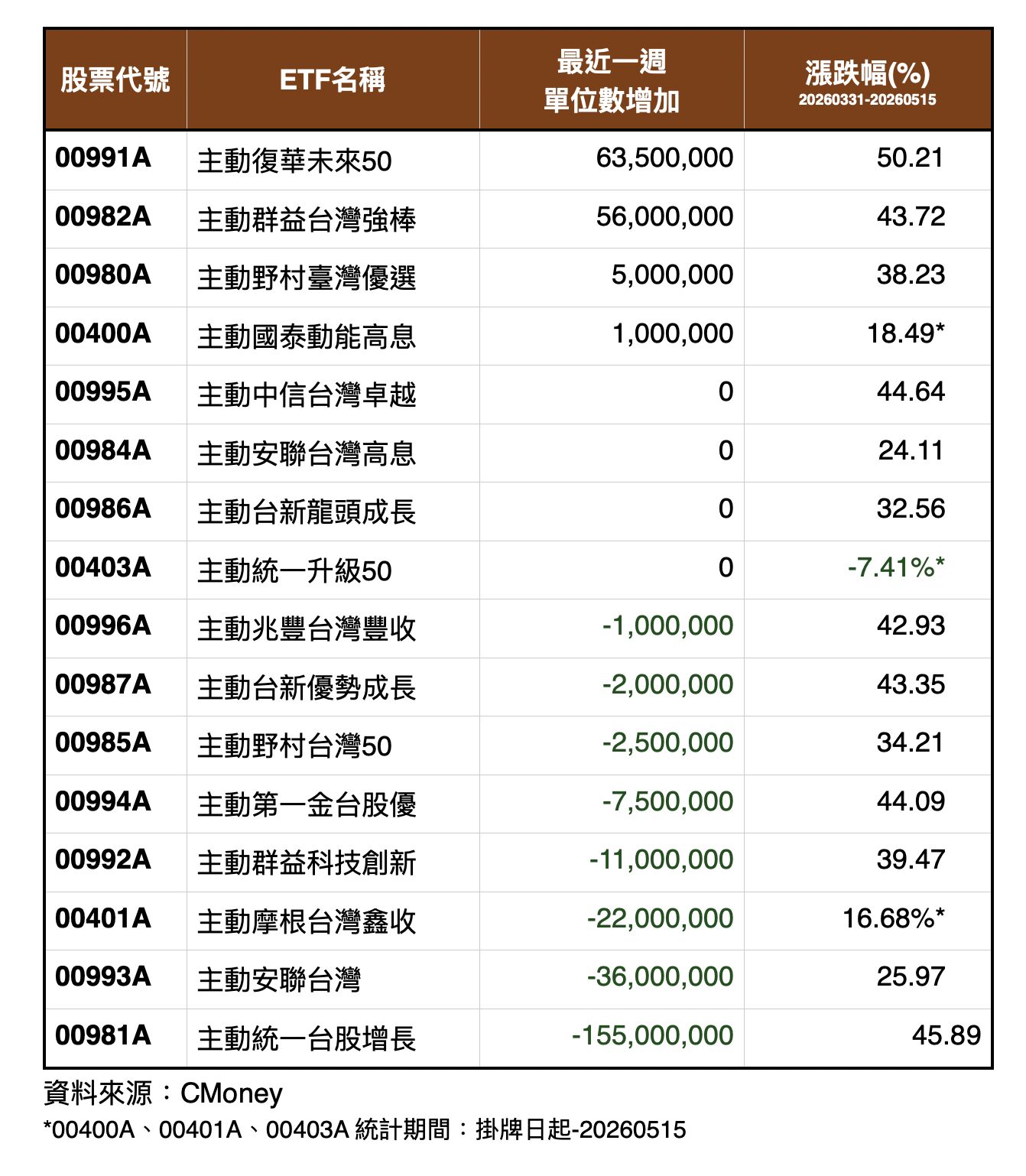 ▲▼            台股本周大怒神行情　00991A逆勢吸金居冠 。（圖／業者）