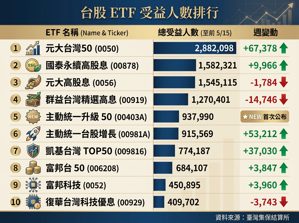 ▲▼  台股ETF受益人數排行。（AI協作圖／記者巫彩蓮製作，經編輯審核）