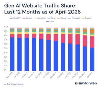 ChatGPT流量狂瀉24%　2大對手「狂推新功能」被讚：誰要OpenAI