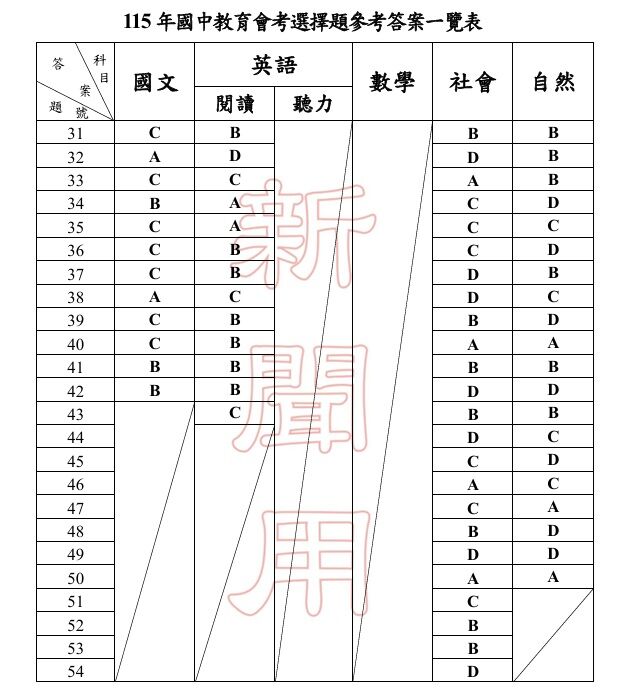 ▲▼教育部公布國中會考各科參考答案。（圖／教育部提供）