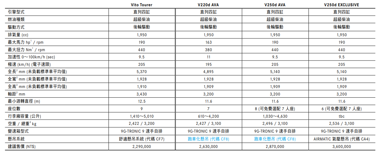 ▲台灣賓士於官網更新新年式V-Class車系。（圖／翻攝自賓士）
