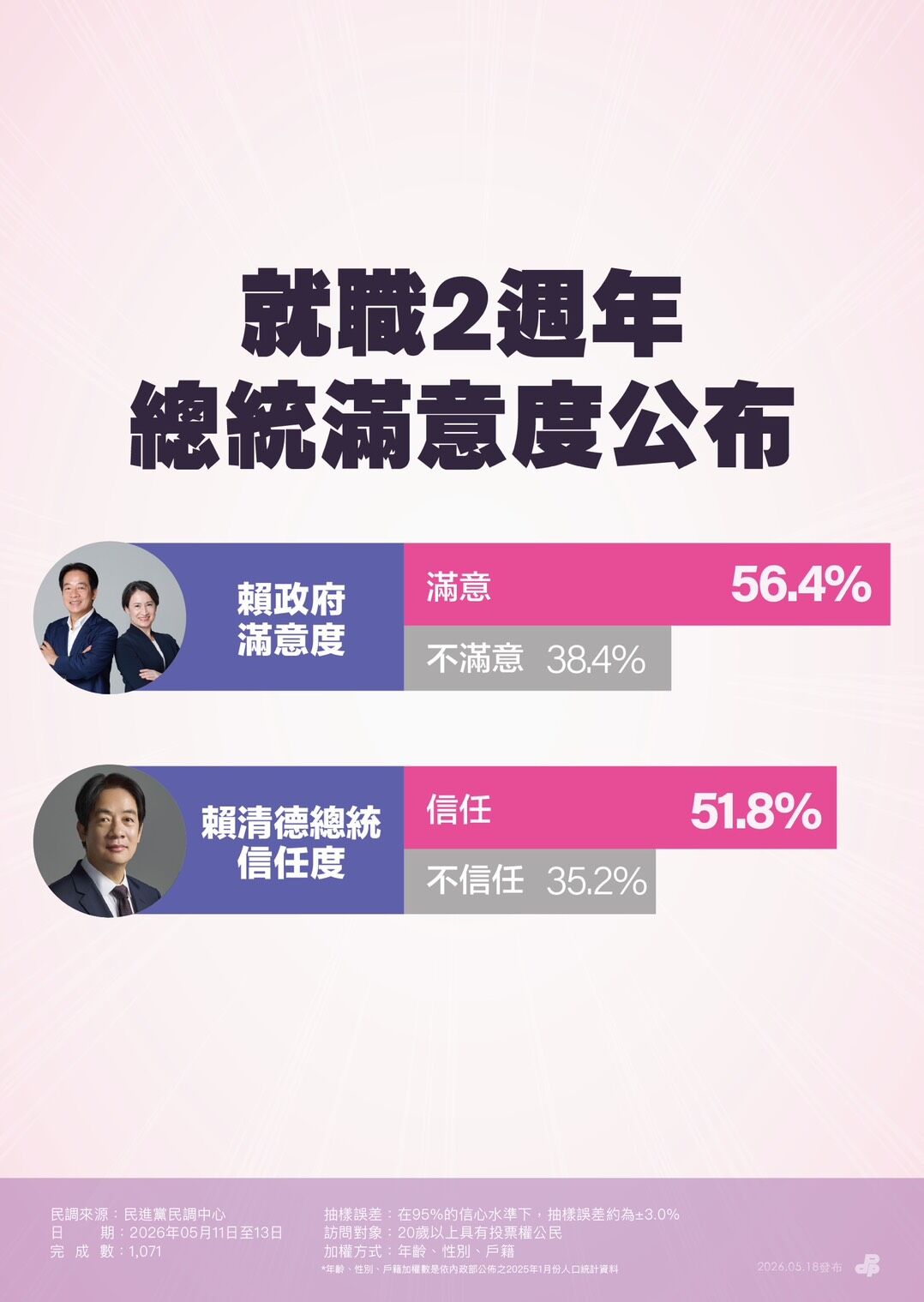 ▲▼總統賴清德執政將滿2周年，民進黨政策會執行長吳思瑤、發言人吳崢召開「執政2周年民調發布」記者會。（圖／民進黨提供）