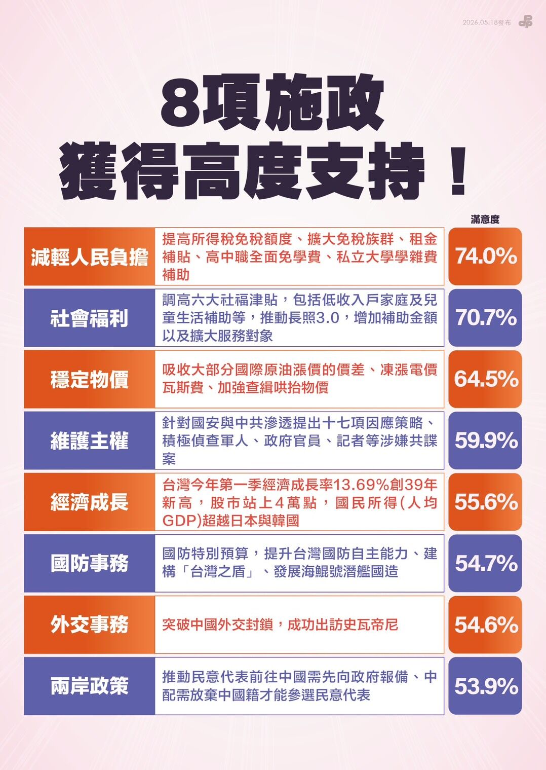 ▲▼總統賴清德執政將滿2周年，民進黨政策會執行長吳思瑤、發言人吳崢召開「執政2周年民調發布」記者會。（圖／民進黨提供）