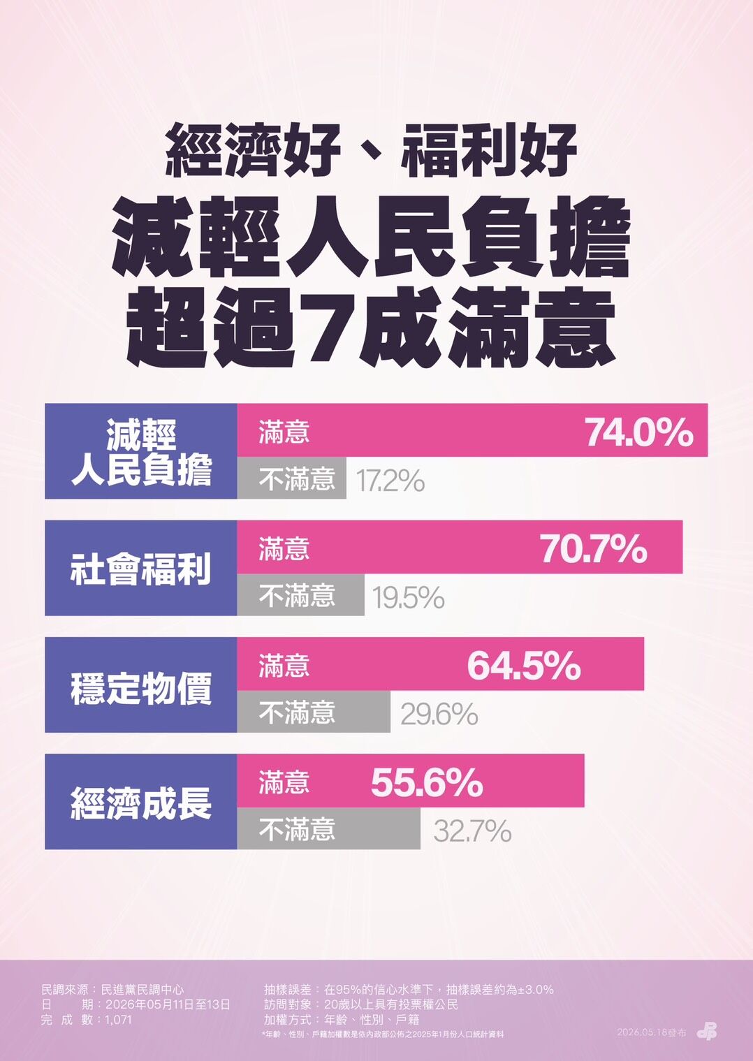 ▲▼總統賴清德執政將滿2周年，民進黨政策會執行長吳思瑤、發言人吳崢召開「執政2周年民調發布」記者會。（圖／民進黨提供）
