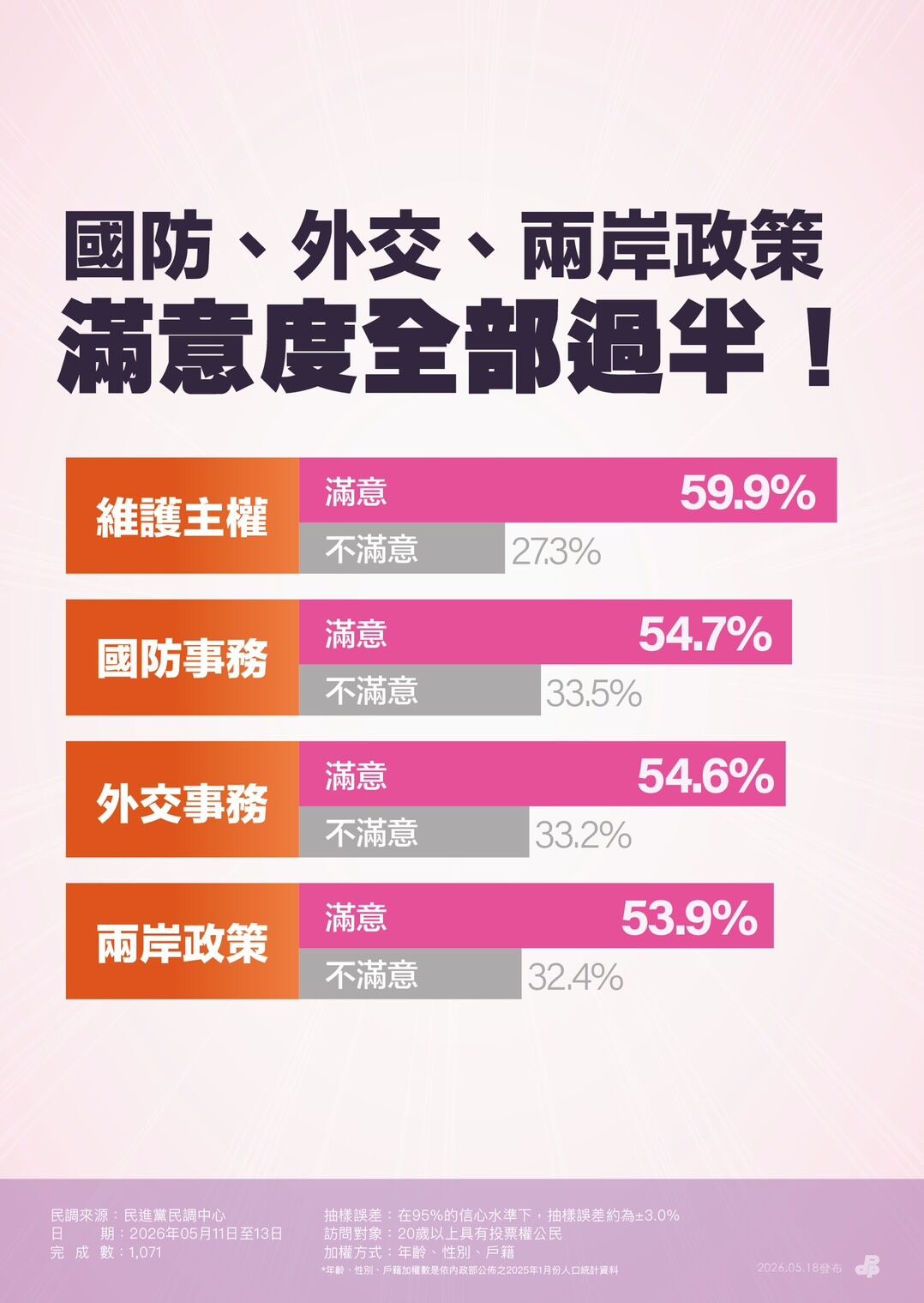 ▲▼總統賴清德執政將滿2周年，民進黨政策會執行長吳思瑤、發言人吳崢召開「執政2周年民調發布」記者會。（圖／民進黨提供）