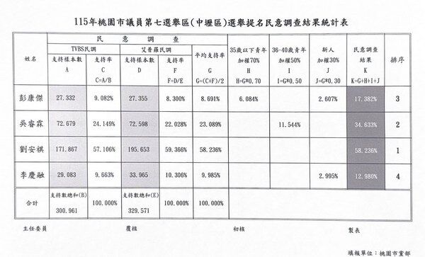 ▲國民黨中壢區市議員初選民調