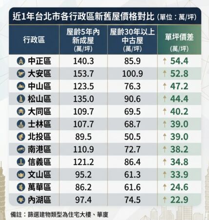 ▲▼         近1年台北市各行政區新舊屋價格對比    。（AI協作圖／記者項瀚製作，經編輯審核）