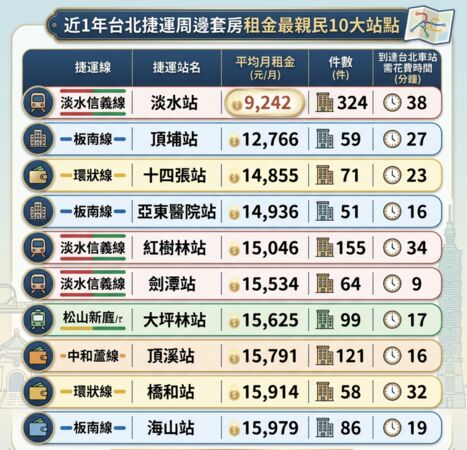 ▲▼          近10年台北捷運周邊套房租金最親民10大站點   。（AI協作圖／記者項瀚製作，經編輯審核）