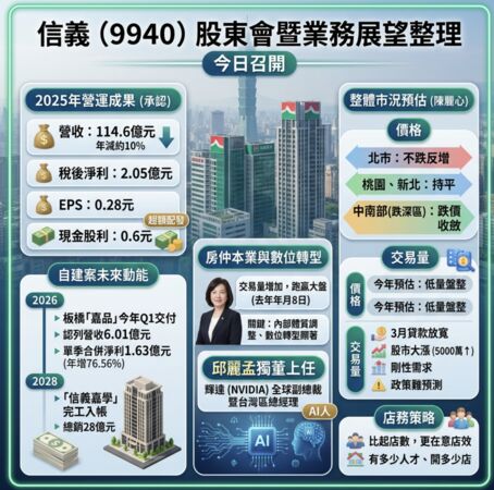 ▲▼     信義房屋股東會整理        。（AI協作圖／記者項瀚製作，經編輯審核）