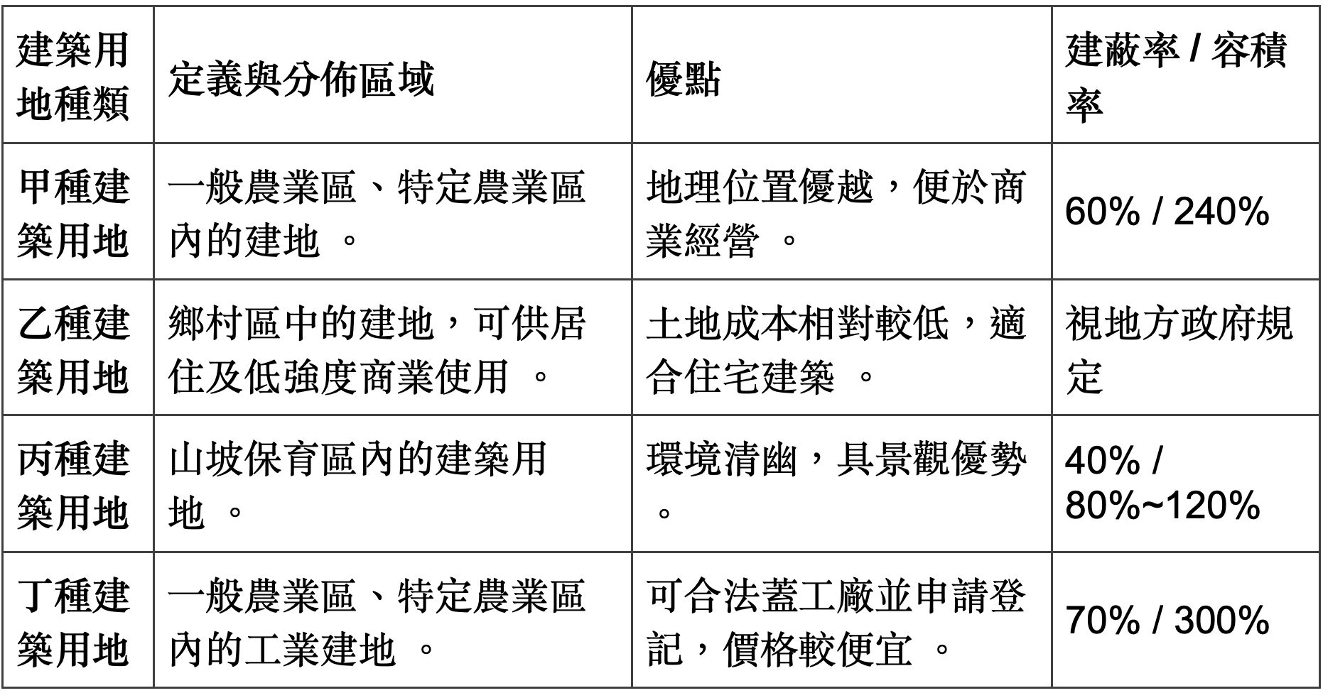 ▲▼土地,建築用地,法規,甲乙丙丁,都市用地,商業,工業,住宅。（圖／業者提供）