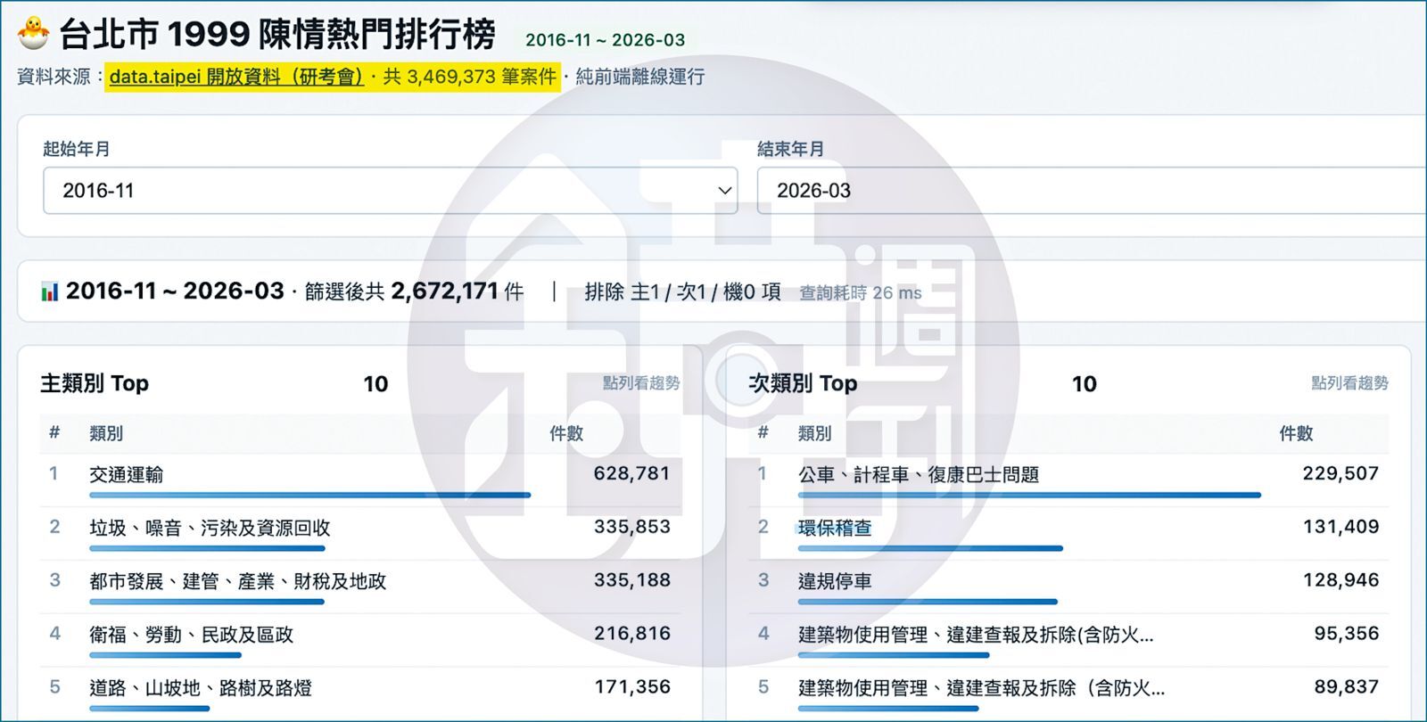 沈營向本刊秀出「市民之槌」AI後台資料，經分析逾300萬筆1999市民熱線陳情案，最常被抱怨、陳情的類別一覽無遺。（沈伯洋團隊提供）