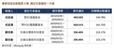 投信挖角戰將大揭密！聯發科DNA、920%操盤高手入陣　00991A背後戰力曝光