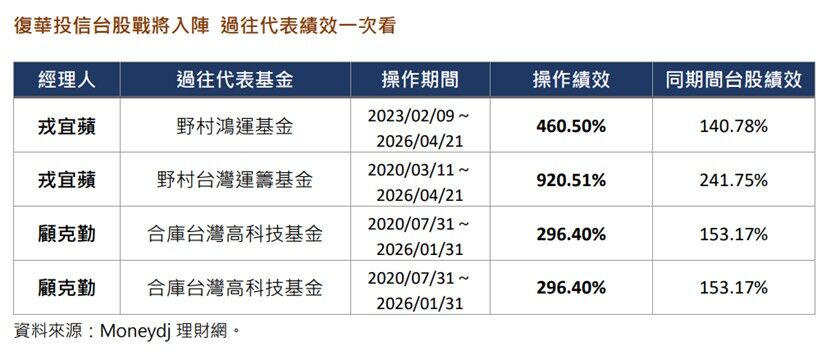 投信挖角戰將大揭密!聯發科DNA、920%操盤高手入陣 00991A背後戰力曝光